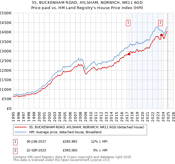 55, BUCKENHAM ROAD, AYLSHAM, NORWICH, NR11 6GD: Price paid vs HM Land Registry's House Price Index