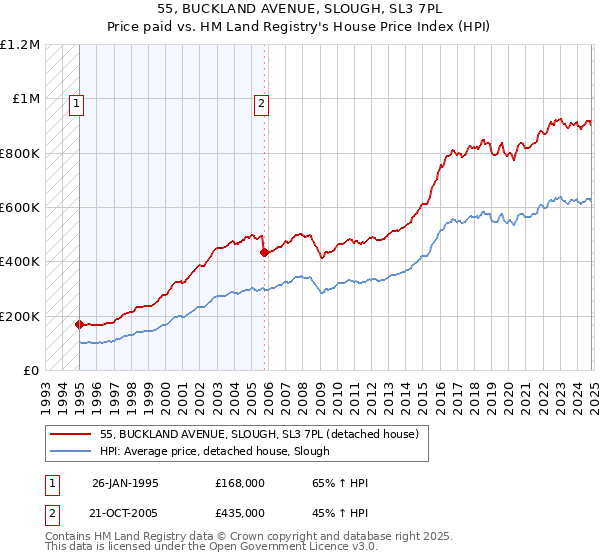 55, BUCKLAND AVENUE, SLOUGH, SL3 7PL: Price paid vs HM Land Registry's House Price Index