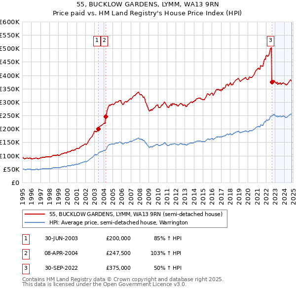 55, BUCKLOW GARDENS, LYMM, WA13 9RN: Price paid vs HM Land Registry's House Price Index