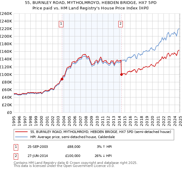 55, BURNLEY ROAD, MYTHOLMROYD, HEBDEN BRIDGE, HX7 5PD: Price paid vs HM Land Registry's House Price Index