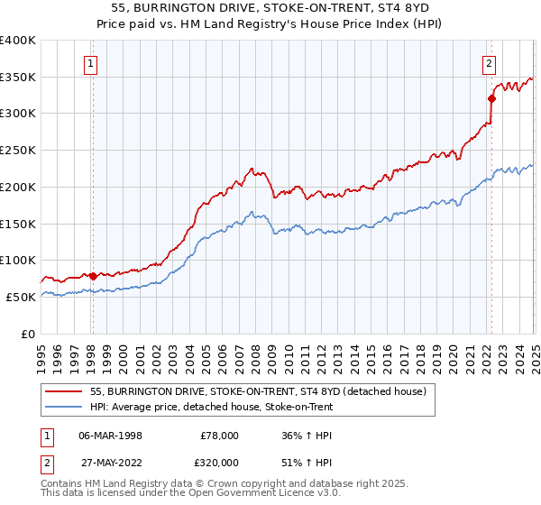 55, BURRINGTON DRIVE, STOKE-ON-TRENT, ST4 8YD: Price paid vs HM Land Registry's House Price Index