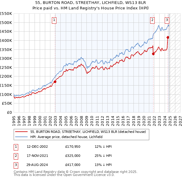 55, BURTON ROAD, STREETHAY, LICHFIELD, WS13 8LR: Price paid vs HM Land Registry's House Price Index