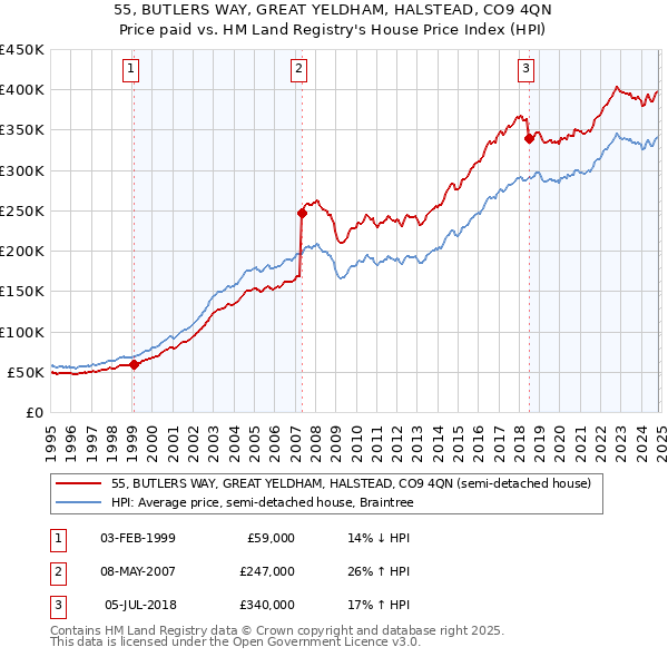 55, BUTLERS WAY, GREAT YELDHAM, HALSTEAD, CO9 4QN: Price paid vs HM Land Registry's House Price Index