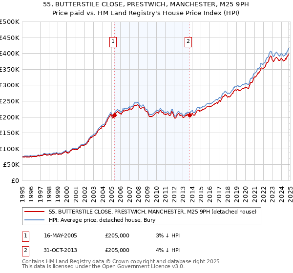 55, BUTTERSTILE CLOSE, PRESTWICH, MANCHESTER, M25 9PH: Price paid vs HM Land Registry's House Price Index