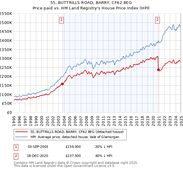 55, BUTTRILLS ROAD, BARRY, CF62 8EG: Price paid vs HM Land Registry's House Price Index