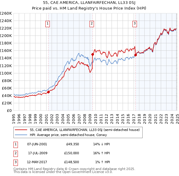 55, CAE AMERICA, LLANFAIRFECHAN, LL33 0SJ: Price paid vs HM Land Registry's House Price Index