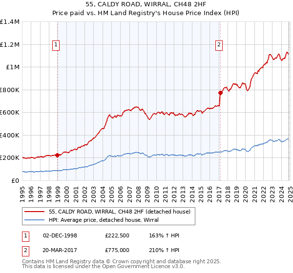 55, CALDY ROAD, WIRRAL, CH48 2HF: Price paid vs HM Land Registry's House Price Index