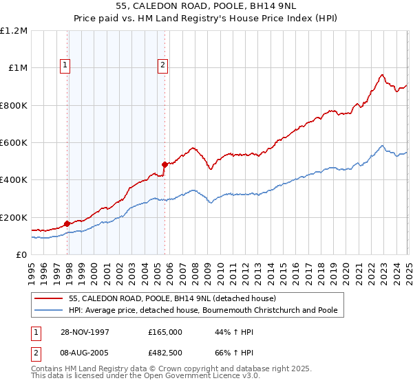 55, CALEDON ROAD, POOLE, BH14 9NL: Price paid vs HM Land Registry's House Price Index