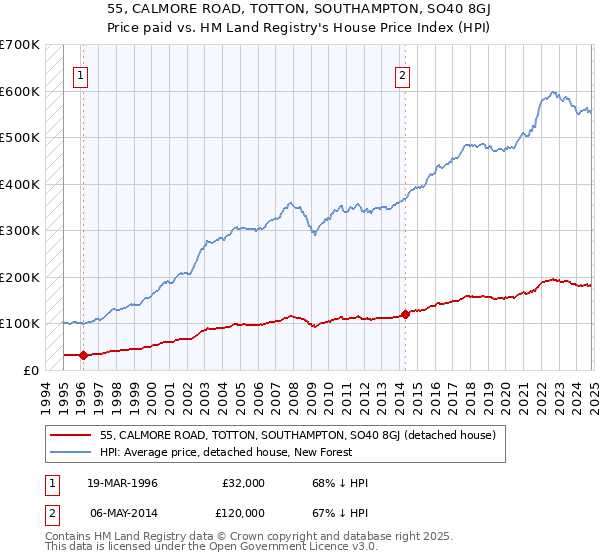 55, CALMORE ROAD, TOTTON, SOUTHAMPTON, SO40 8GJ: Price paid vs HM Land Registry's House Price Index