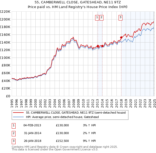 55, CAMBERWELL CLOSE, GATESHEAD, NE11 9TZ: Price paid vs HM Land Registry's House Price Index