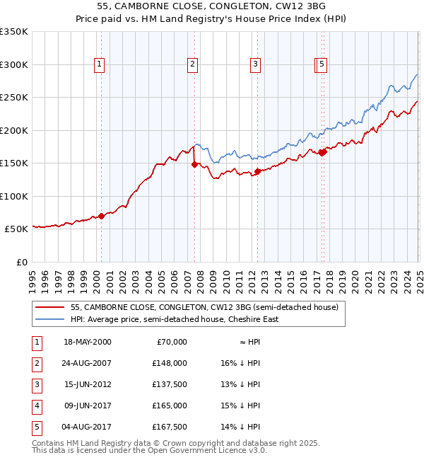 55, CAMBORNE CLOSE, CONGLETON, CW12 3BG: Price paid vs HM Land Registry's House Price Index