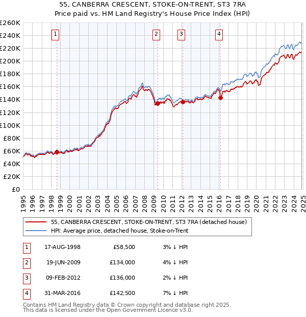 55, CANBERRA CRESCENT, STOKE-ON-TRENT, ST3 7RA: Price paid vs HM Land Registry's House Price Index