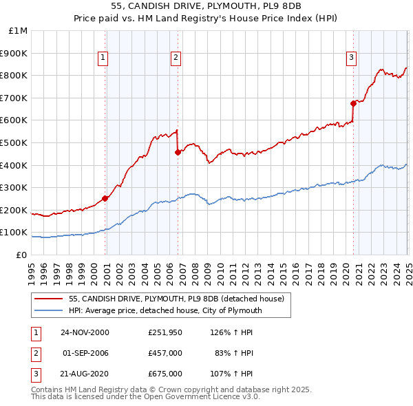 55, CANDISH DRIVE, PLYMOUTH, PL9 8DB: Price paid vs HM Land Registry's House Price Index