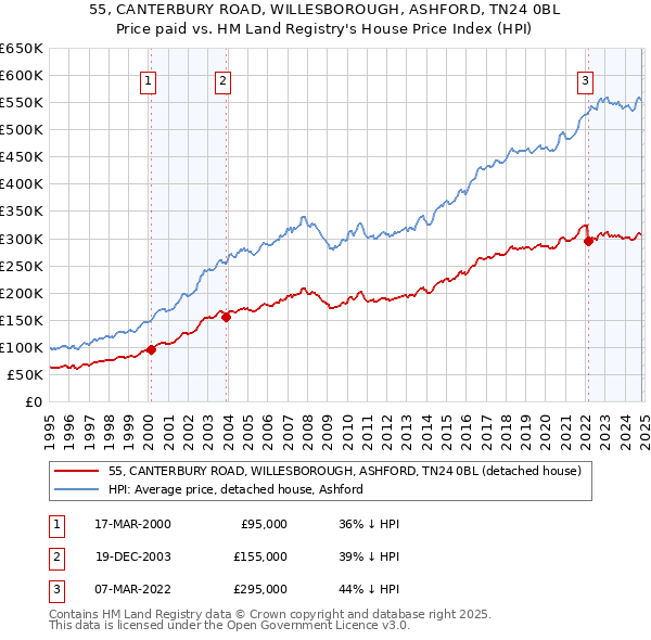 55, CANTERBURY ROAD, WILLESBOROUGH, ASHFORD, TN24 0BL: Price paid vs HM Land Registry's House Price Index