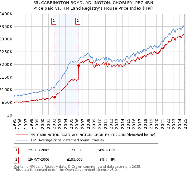 55, CARRINGTON ROAD, ADLINGTON, CHORLEY, PR7 4RN: Price paid vs HM Land Registry's House Price Index