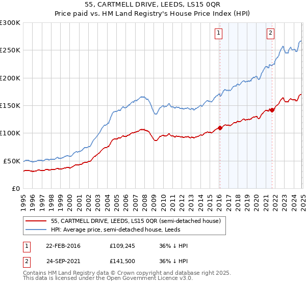 55, CARTMELL DRIVE, LEEDS, LS15 0QR: Price paid vs HM Land Registry's House Price Index