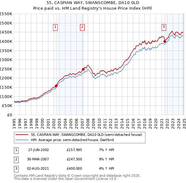 55, CASPIAN WAY, SWANSCOMBE, DA10 0LD: Price paid vs HM Land Registry's House Price Index