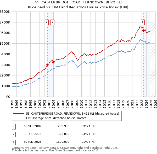 55, CASTERBRIDGE ROAD, FERNDOWN, BH22 8LJ: Price paid vs HM Land Registry's House Price Index