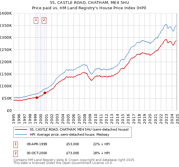 55, CASTLE ROAD, CHATHAM, ME4 5HU: Price paid vs HM Land Registry's House Price Index