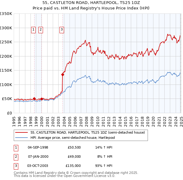 55, CASTLETON ROAD, HARTLEPOOL, TS25 1DZ: Price paid vs HM Land Registry's House Price Index