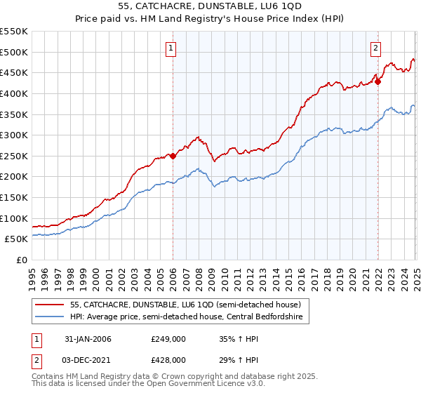 55, CATCHACRE, DUNSTABLE, LU6 1QD: Price paid vs HM Land Registry's House Price Index