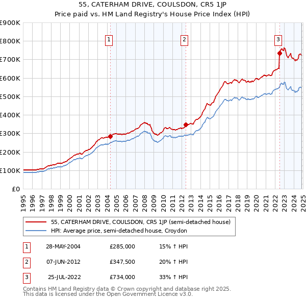 55, CATERHAM DRIVE, COULSDON, CR5 1JP: Price paid vs HM Land Registry's House Price Index