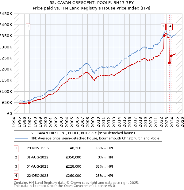 55, CAVAN CRESCENT, POOLE, BH17 7EY: Price paid vs HM Land Registry's House Price Index