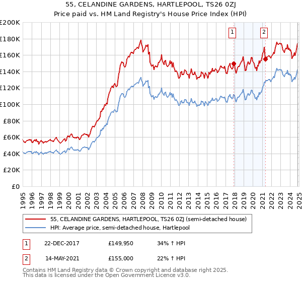 55, CELANDINE GARDENS, HARTLEPOOL, TS26 0ZJ: Price paid vs HM Land Registry's House Price Index