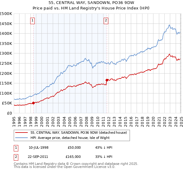 55, CENTRAL WAY, SANDOWN, PO36 9DW: Price paid vs HM Land Registry's House Price Index