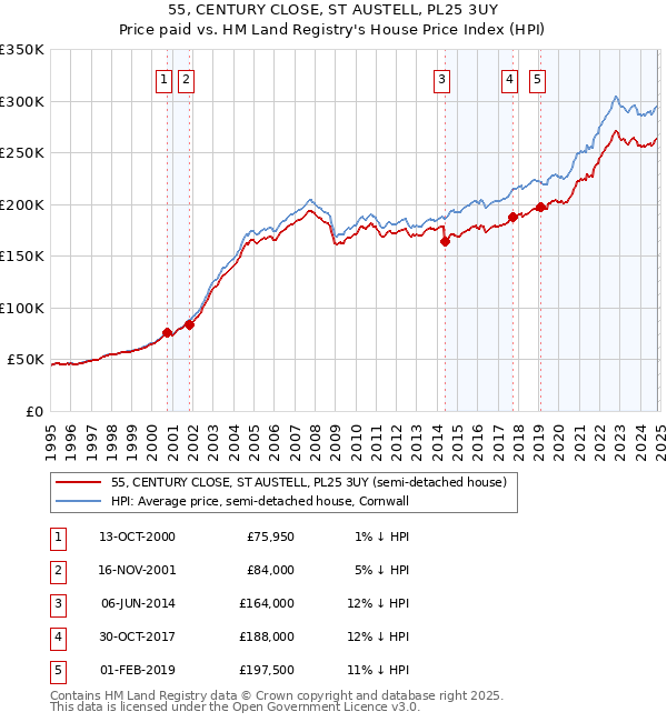 55, CENTURY CLOSE, ST AUSTELL, PL25 3UY: Price paid vs HM Land Registry's House Price Index