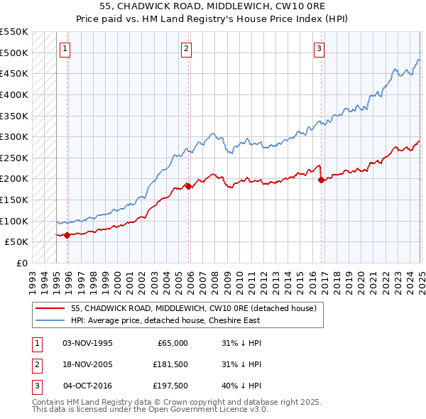 55, CHADWICK ROAD, MIDDLEWICH, CW10 0RE: Price paid vs HM Land Registry's House Price Index