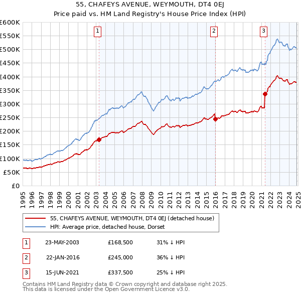 55, CHAFEYS AVENUE, WEYMOUTH, DT4 0EJ: Price paid vs HM Land Registry's House Price Index