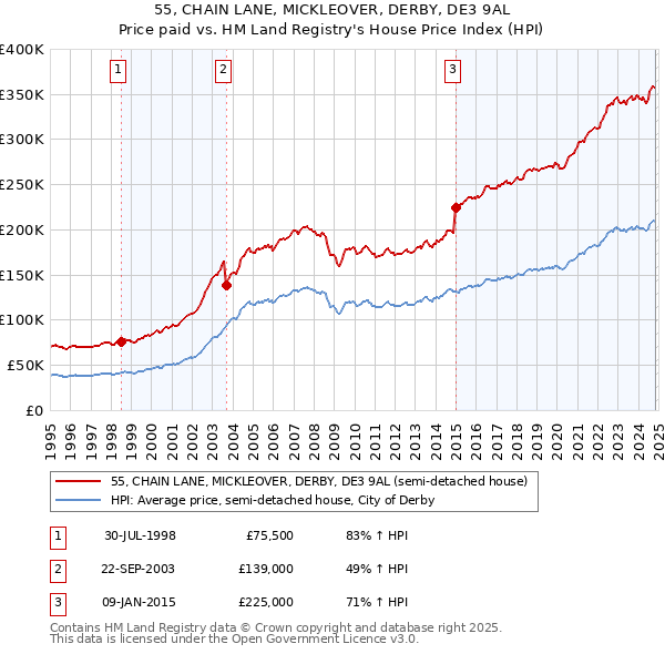 55, CHAIN LANE, MICKLEOVER, DERBY, DE3 9AL: Price paid vs HM Land Registry's House Price Index