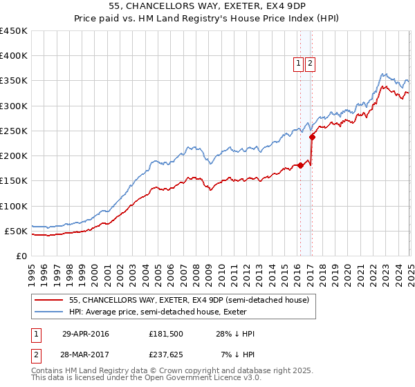 55, CHANCELLORS WAY, EXETER, EX4 9DP: Price paid vs HM Land Registry's House Price Index