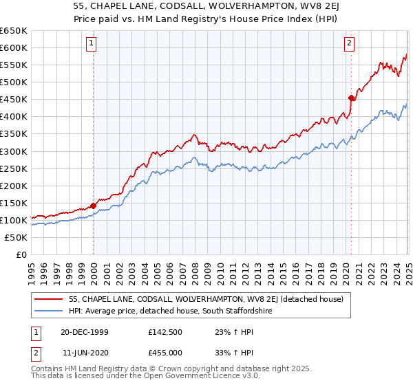 55, CHAPEL LANE, CODSALL, WOLVERHAMPTON, WV8 2EJ: Price paid vs HM Land Registry's House Price Index