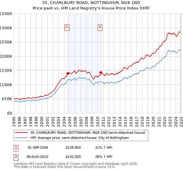 55, CHARLBURY ROAD, NOTTINGHAM, NG8 1ND: Price paid vs HM Land Registry's House Price Index