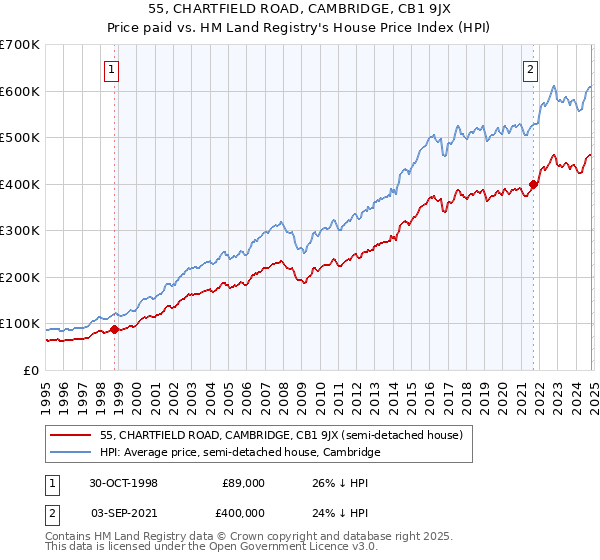 55, CHARTFIELD ROAD, CAMBRIDGE, CB1 9JX: Price paid vs HM Land Registry's House Price Index