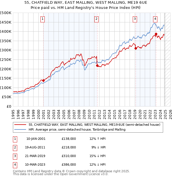 55, CHATFIELD WAY, EAST MALLING, WEST MALLING, ME19 6UE: Price paid vs HM Land Registry's House Price Index