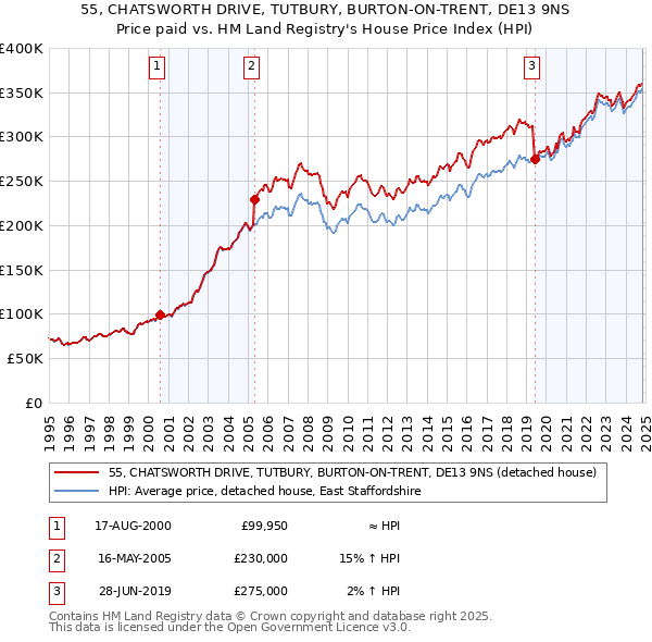 55, CHATSWORTH DRIVE, TUTBURY, BURTON-ON-TRENT, DE13 9NS: Price paid vs HM Land Registry's House Price Index