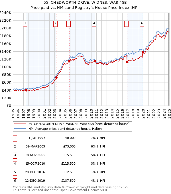 55, CHEDWORTH DRIVE, WIDNES, WA8 4SB: Price paid vs HM Land Registry's House Price Index