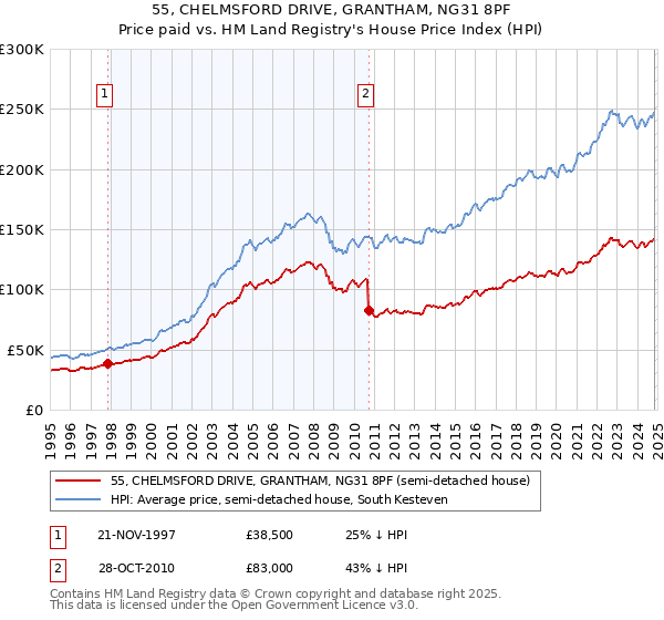 55, CHELMSFORD DRIVE, GRANTHAM, NG31 8PF: Price paid vs HM Land Registry's House Price Index