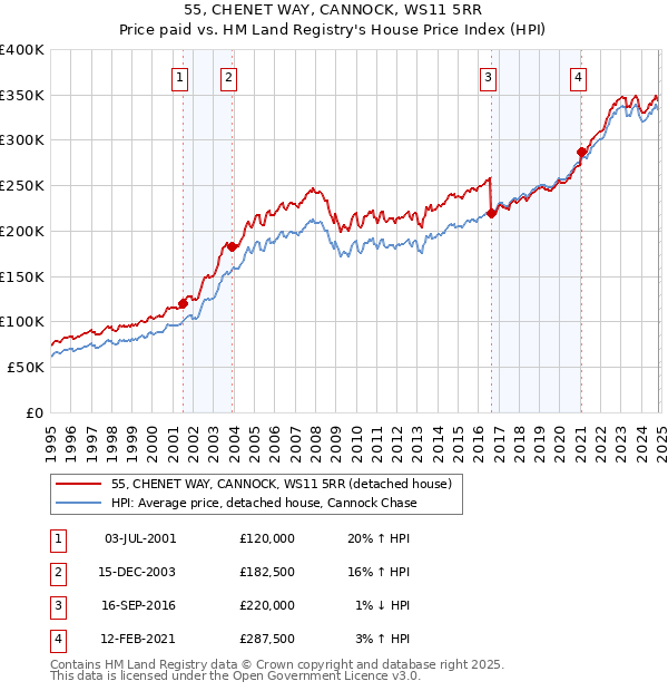 55, CHENET WAY, CANNOCK, WS11 5RR: Price paid vs HM Land Registry's House Price Index