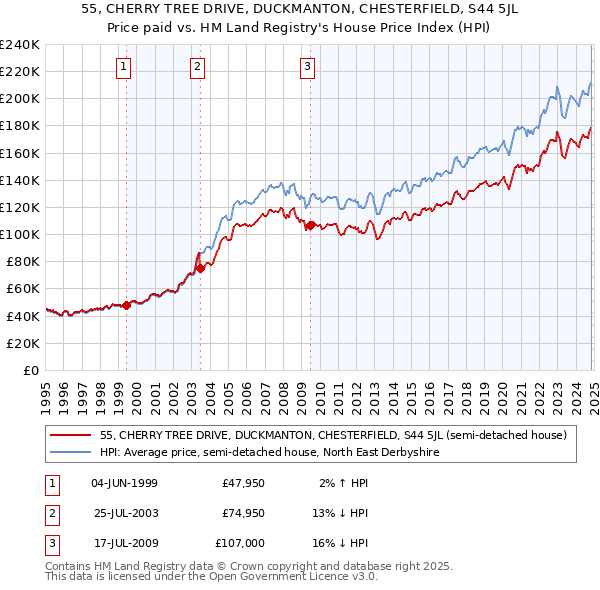 55, CHERRY TREE DRIVE, DUCKMANTON, CHESTERFIELD, S44 5JL: Price paid vs HM Land Registry's House Price Index