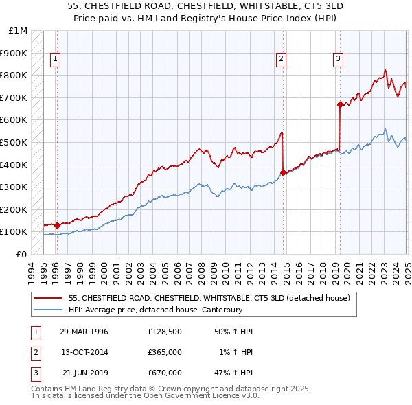 55, CHESTFIELD ROAD, CHESTFIELD, WHITSTABLE, CT5 3LD: Price paid vs HM Land Registry's House Price Index