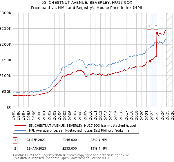 55, CHESTNUT AVENUE, BEVERLEY, HU17 9QX: Price paid vs HM Land Registry's House Price Index