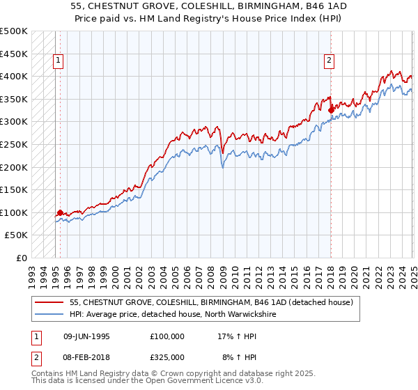 55, CHESTNUT GROVE, COLESHILL, BIRMINGHAM, B46 1AD: Price paid vs HM Land Registry's House Price Index