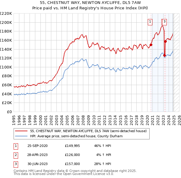 55, CHESTNUT WAY, NEWTON AYCLIFFE, DL5 7AW: Price paid vs HM Land Registry's House Price Index