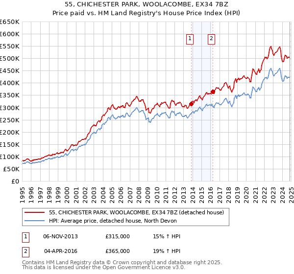 55, CHICHESTER PARK, WOOLACOMBE, EX34 7BZ: Price paid vs HM Land Registry's House Price Index