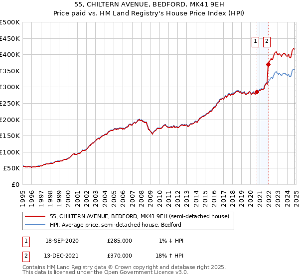 55, CHILTERN AVENUE, BEDFORD, MK41 9EH: Price paid vs HM Land Registry's House Price Index