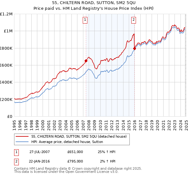 55, CHILTERN ROAD, SUTTON, SM2 5QU: Price paid vs HM Land Registry's House Price Index